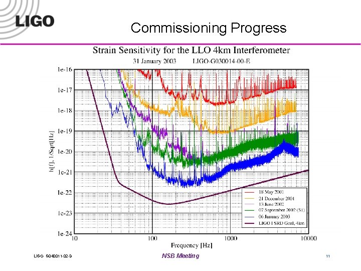 Commissioning Progress LIGO- G 040011 -02 -D NSB Meeting 11 