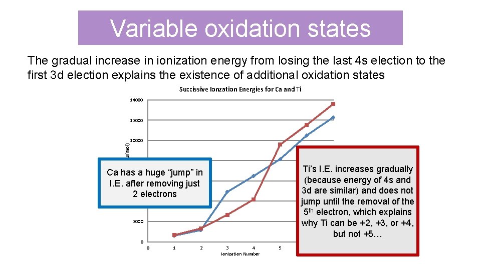 Variable oxidation states The gradual increase in ionization energy from losing the last 4