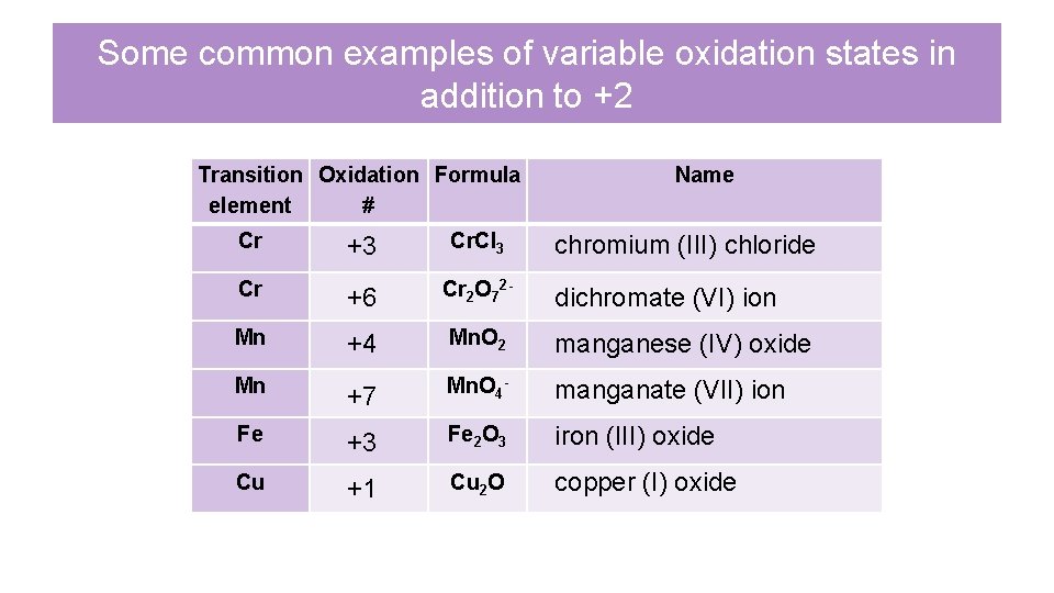 Some common examples of variable oxidation states in addition to +2 Transition Oxidation Formula