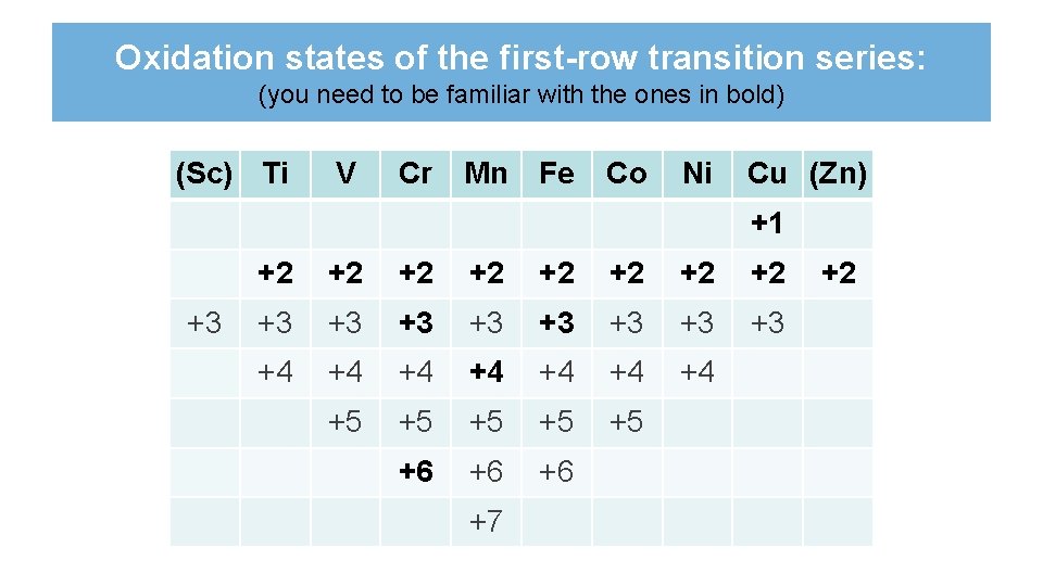 Oxidation states of the first-row transition series: (you need to be familiar with the