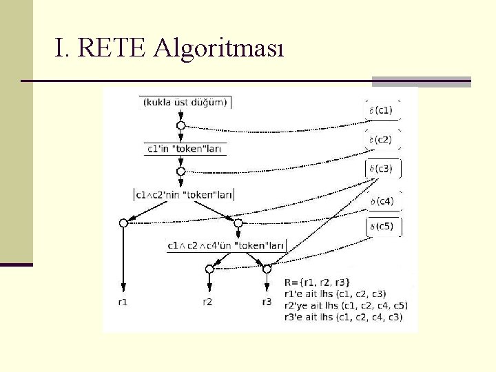 I. RETE Algoritması 