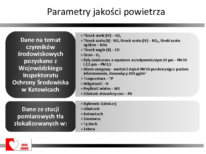 Parametry jakości powietrza Dane na temat czynników środowiskowych pozyskano z Wojewódzkiego Inspektoratu Ochrony Środowiska