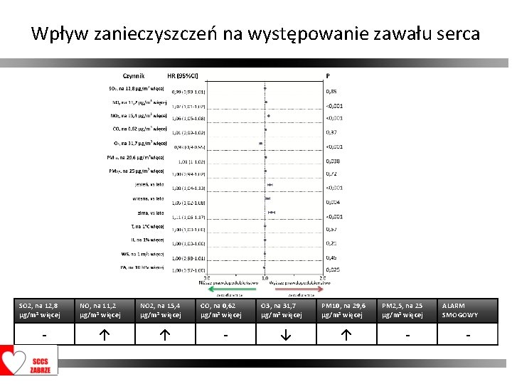 Wpływ zanieczyszczeń na występowanie zawału serca SO 2, na 12, 8 µg/m 3 więcej