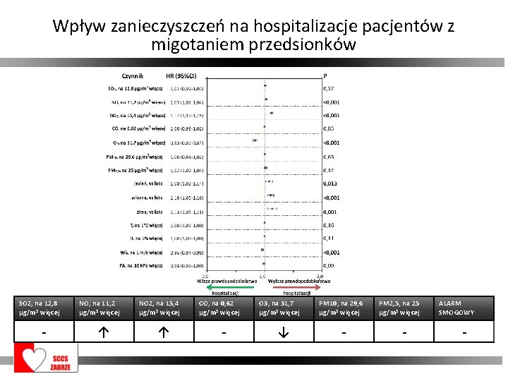 Wpływ zanieczyszczeń na hospitalizacje pacjentów z migotaniem przedsionków SO 2, na 12, 8 µg/m