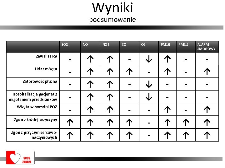 Wyniki podsumowanie SO 2 Zawał serca Udar mózgu Zatorowość płucna Hospitalizacja pacjenta z migotaniem