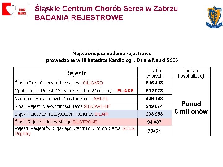 Śląskie Centrum Chorób Serca w Zabrzu BADANIA REJESTROWE Najważniejsze badania rejestrowe prowadzone w III