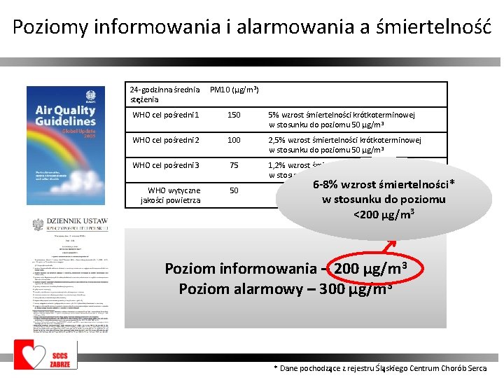 Poziomy informowania i alarmowania a śmiertelność 24 -godzinna średnia stężenia PM 10 (µg/m 3)