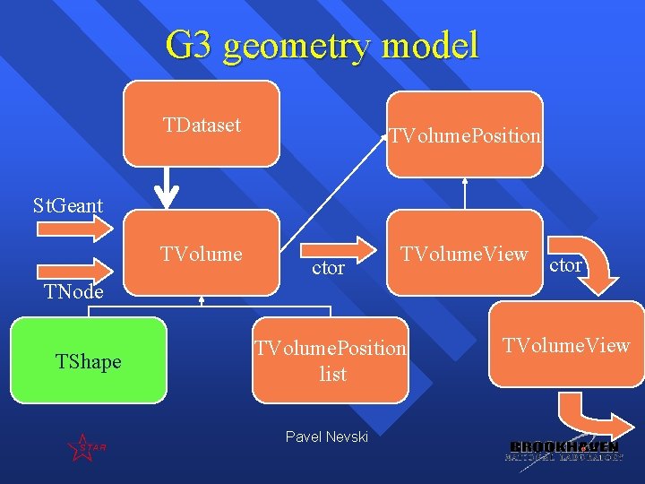 G 3 geometry model TDataset TVolume. Position St. Geant TVolume ctor TVolume. View ctor