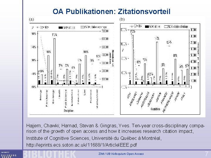 OA Publikationen: Zitationsvorteil Hajjem, Chawki; Harnad, Stevan & Gingras, Yves. Ten-year cross-disciplinary comparison of