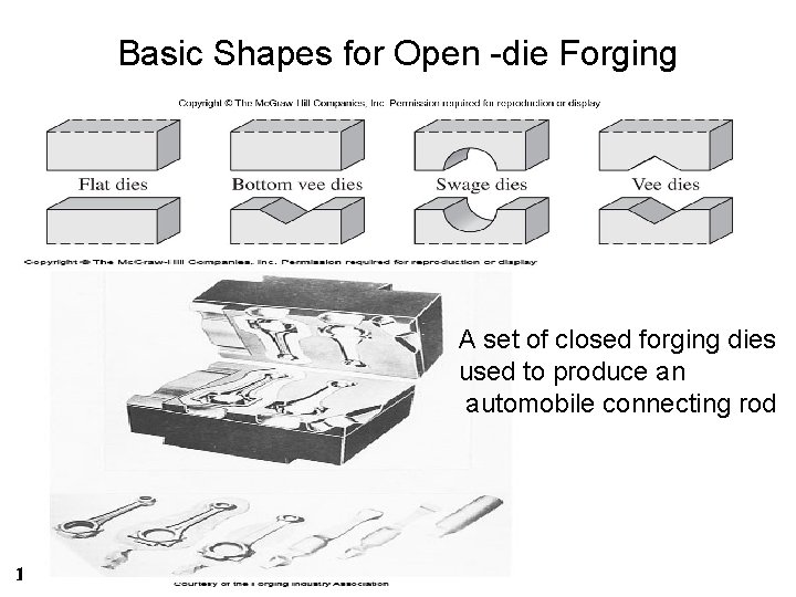 Basic Shapes for Open -die Forging A set of closed forging dies used to