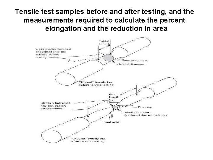 Tensile test samples before and after testing, and the measurements required to calculate the