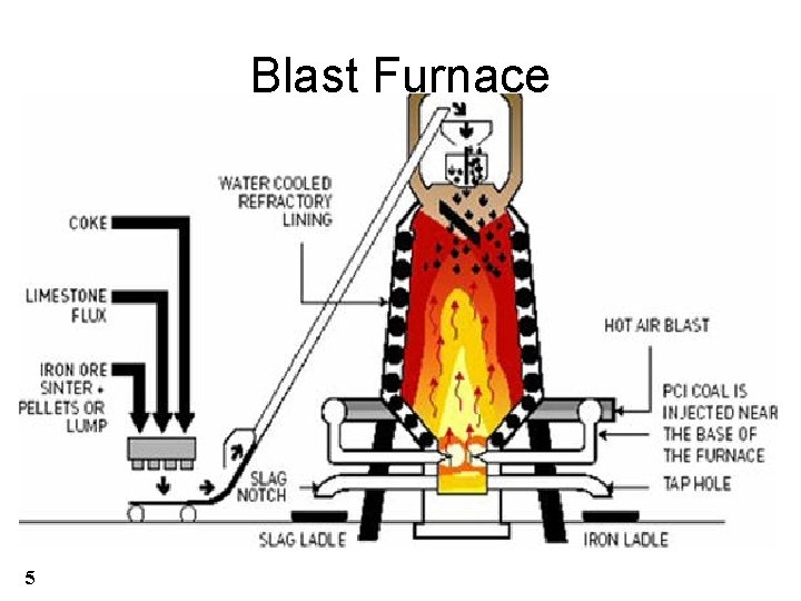 Blast Furnace 5 