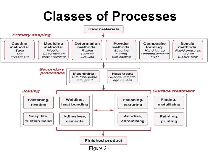 Classes of Processes Figure 2. 4 