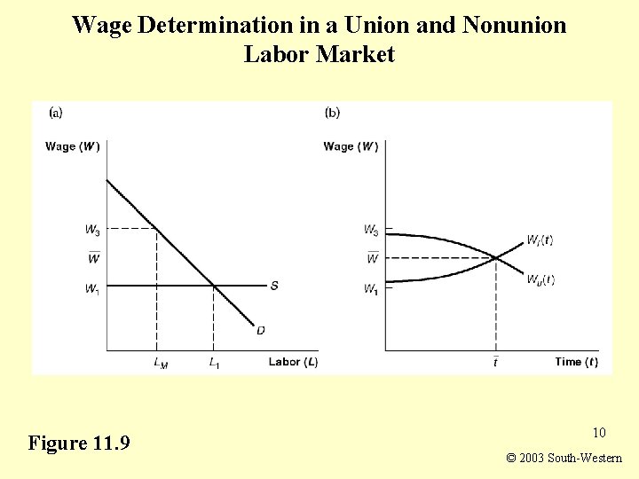 Wage Determination in a Union and Nonunion Labor Market Figure 11. 9 10 ©