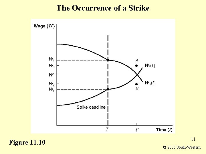 The Occurrence of a Strike Figure 11. 10 11 © 2003 South-Western 