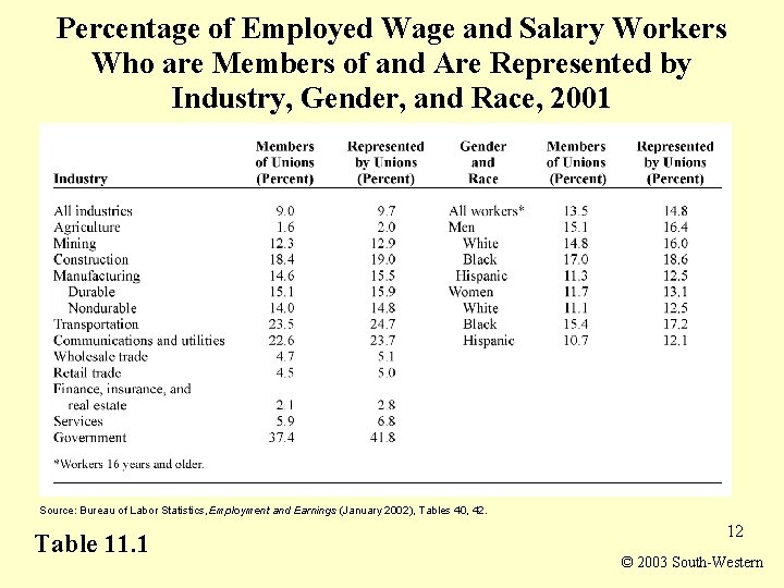 Percentage of Employed Wage and Salary Workers Who are Members of and Are Represented