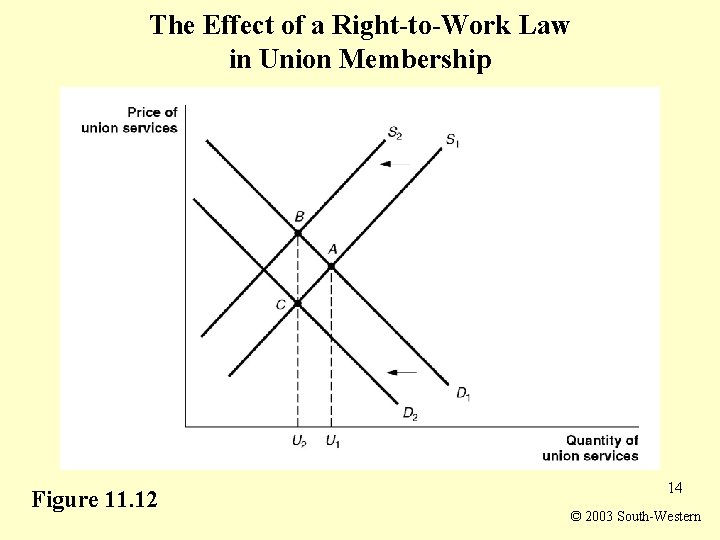 The Effect of a Right-to-Work Law in Union Membership Figure 11. 12 14 ©