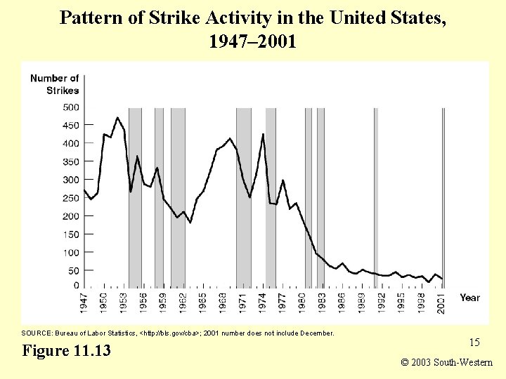 Pattern of Strike Activity in the United States, 1947– 2001 SOURCE: Bureau of Labor