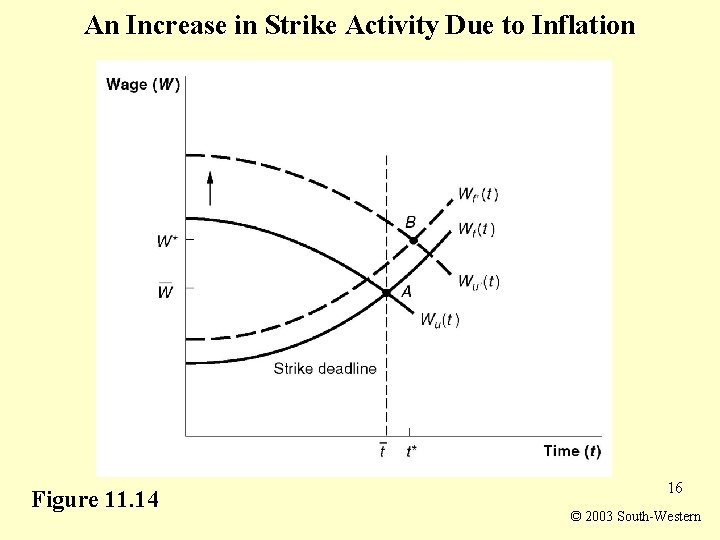 An Increase in Strike Activity Due to Inflation Figure 11. 14 16 © 2003