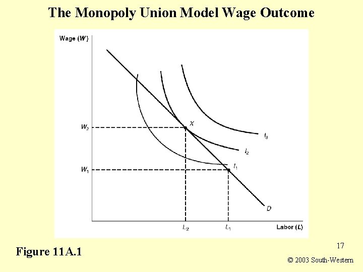 The Monopoly Union Model Wage Outcome Figure 11 A. 1 17 © 2003 South-Western