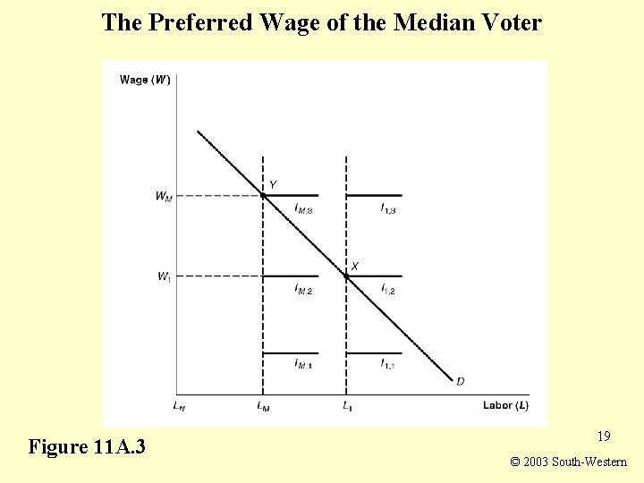 The Preferred Wage of the Median Voter Figure 11 A. 3 19 © 2003