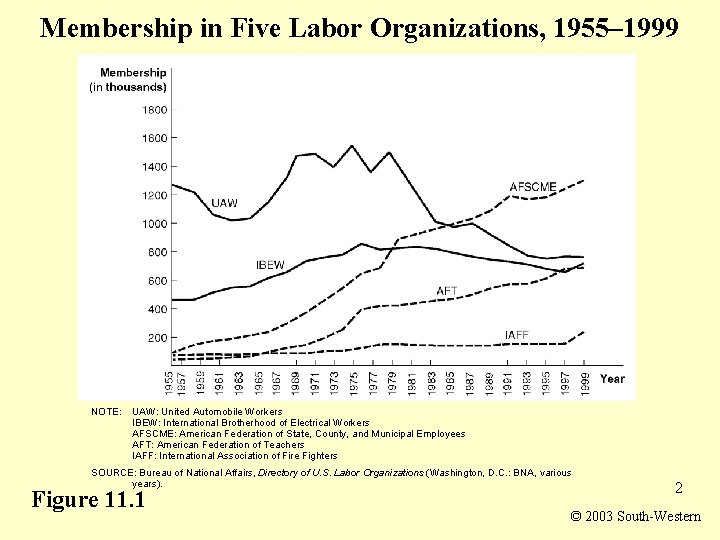 Membership in Five Labor Organizations, 1955– 1999 NOTE: UAW: United Automobile Workers IBEW: International