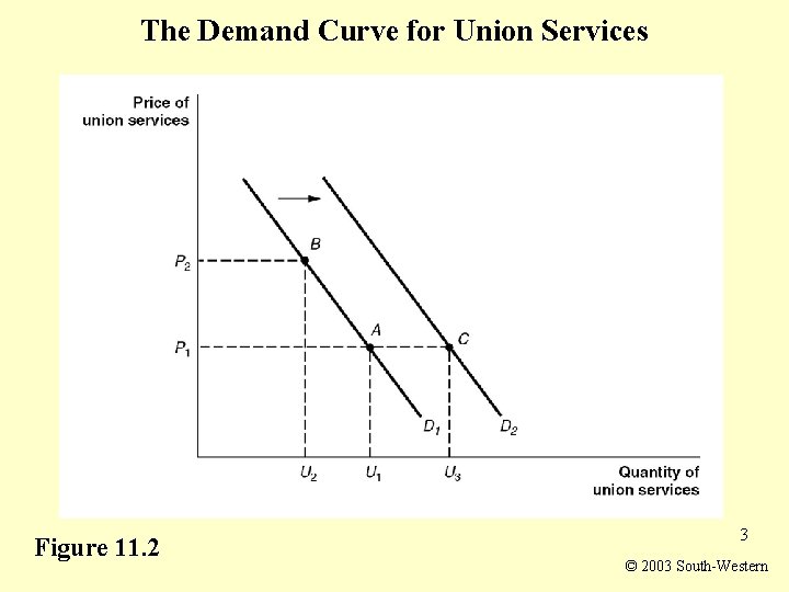 The Demand Curve for Union Services Figure 11. 2 3 © 2003 South-Western 