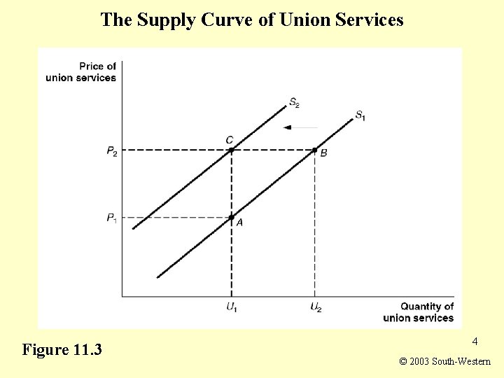 The Supply Curve of Union Services Figure 11. 3 4 © 2003 South-Western 