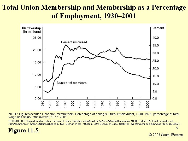 Total Union Membership and Membership as a Percentage of Employment, 1930– 2001 NOTE: Figures