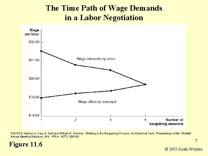 The Time Path of Wage Demands in a Labor Negotiation SOURCE: Based on Gary