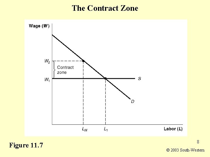 The Contract Zone Figure 11. 7 8 © 2003 South-Western 