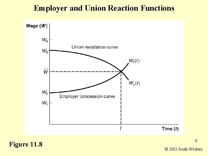 Employer and Union Reaction Functions Figure 11. 8 9 © 2003 South-Western 