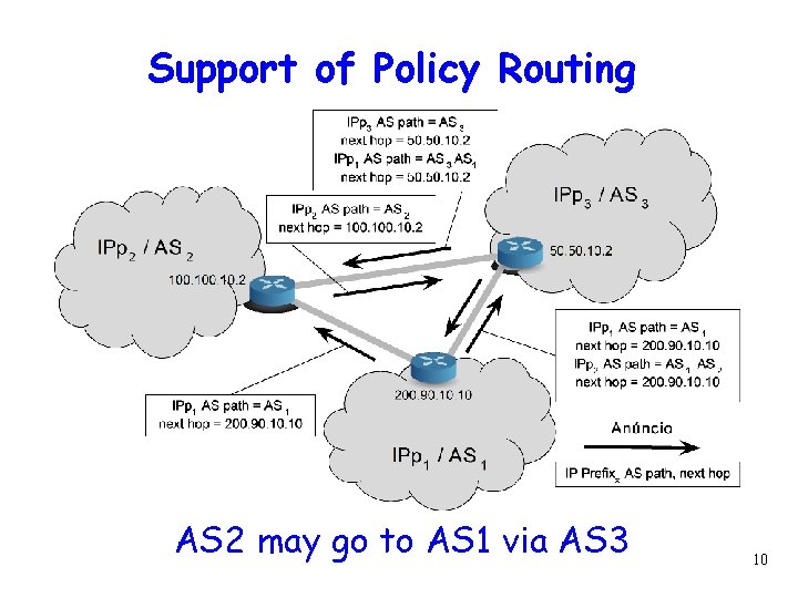 Support of Policy Routing AS 2 may go to AS 1 via AS 3