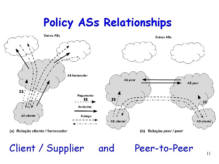 Policy ASs Relationships Client / Supplier and Peer-to-Peer 11 