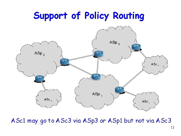 Support of Policy Routing ASc 1 may go to ASc 3 via ASp 3
