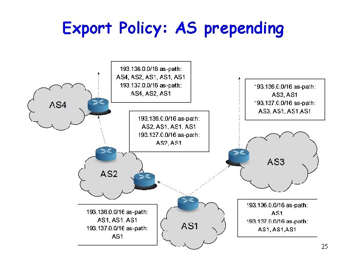 Export Policy: AS prepending 25 