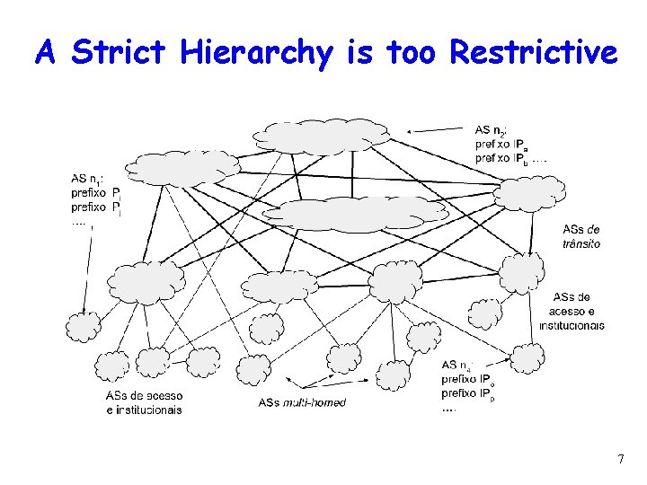 A Strict Hierarchy is too Restrictive 7 