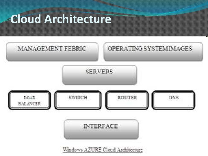 Cloud Architecture 