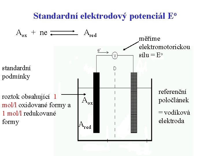 Standardní elektrodový potenciál Eo Aox + ne Ared měříme elektromotorickou sílu = Eo standardní
