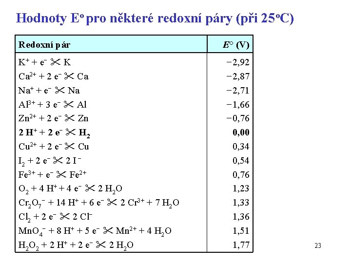 Hodnoty Eo pro některé redoxní páry (při 25 o. C) Redoxní pár K+ +