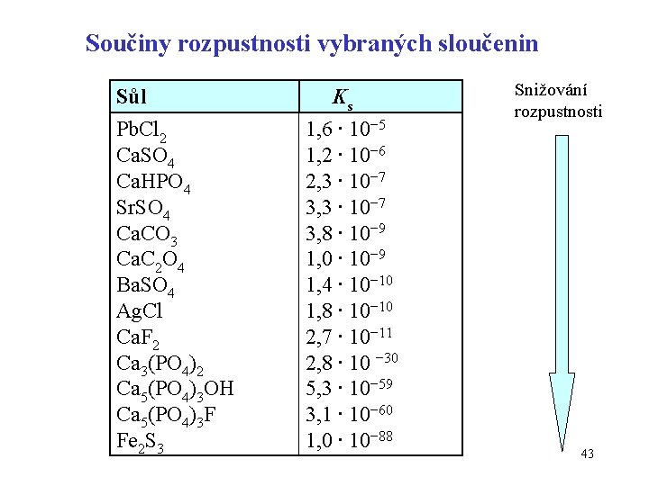 Součiny rozpustnosti vybraných sloučenin Sůl Pb. Cl 2 Ca. SO 4 Ca. HPO 4