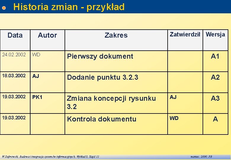 Historia zmian - przykład Data Autor Zakres Zatwierdził Wersja 24. 02. 2002 WD Pierwszy