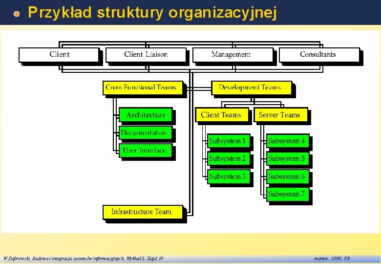 Przykład struktury organizacyjnej W. Dąbrowski, Budowa i integracja systemów informacyjnych, Wykład 3, Slajd 14