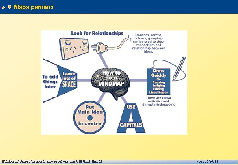 Mapa pamięci W. Dąbrowski, Budowa i integracja systemów informacyjnych, Wykład 3, Slajd 23 marzec,