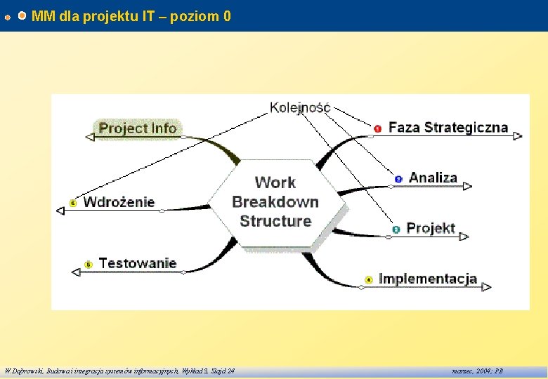 MM dla projektu IT – poziom 0 W. Dąbrowski, Budowa i integracja systemów informacyjnych,