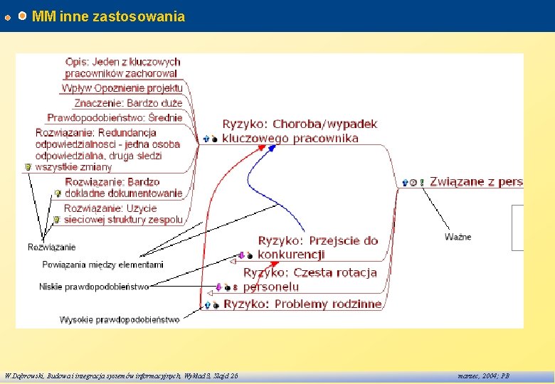 MM inne zastosowania W. Dąbrowski, Budowa i integracja systemów informacyjnych, Wykład 3, Slajd 26