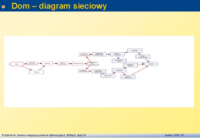 Dom – diagram sieciowy W. Dąbrowski, Budowa i integracja systemów informacyjnych, Wykład 3, Slajd