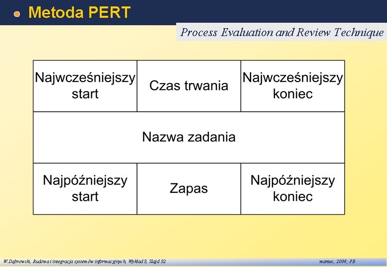 Metoda PERT Process Evaluation and Review Technique W. Dąbrowski, Budowa i integracja systemów informacyjnych,