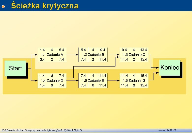 Ścieżka krytyczna W. Dąbrowski, Budowa i integracja systemów informacyjnych, Wykład 3, Slajd 34 marzec,