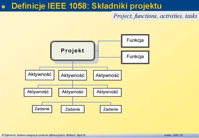 Definicje IEEE 1058: Składniki projektu Project, functions, activities, tasks W. Dąbrowski, Budowa i integracja